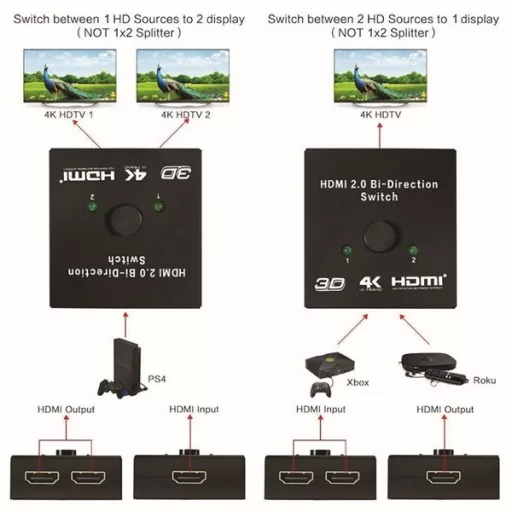 Equip HDMI Switch - 332723 (1x Bemenet, 2x Kimenet, két irányú jelátvitel, fekete)