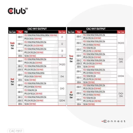 Club 3D Hálózati Töltő - CAC-1917 (140W GaN, 3x USB-C, 1x USB-A, PD3.1, 4 csatlakozó)