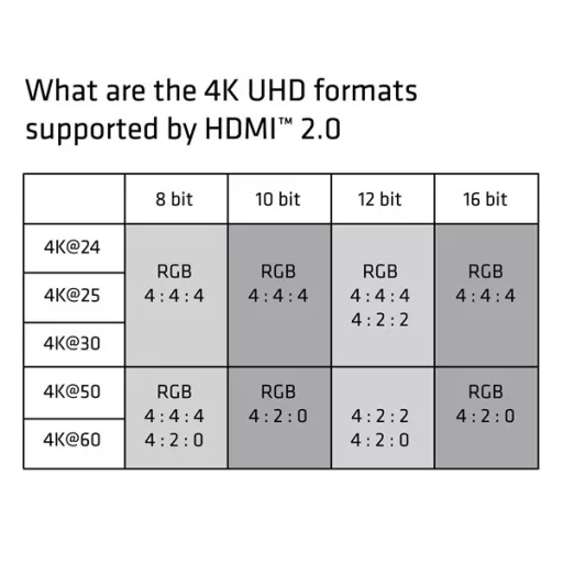 Club 3D Kábel - CAC-1310 (HDMI 2.0 Premium High Speed, 4K60Hz, 3m, UHD, ethernet, HDR, 18Gbps, Full HD 3D, M/M)