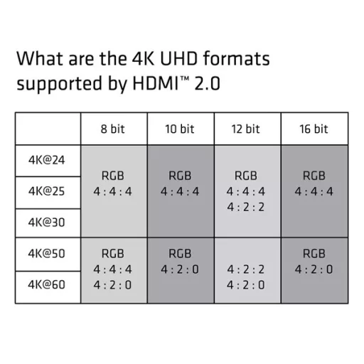 Club 3D Kábel - CAC-1311 (HDMI 2.0 Premium High Speed, 4K60Hz, 1m, Ethernet, HDR, UHD, 18Gbps, M/M, 30AWG)